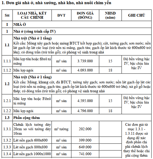 Tin vui với người dân Tây Ninh: Bồi thường nhà ở, tài sản gắn liền với đất tăng khoảng 25%- Ảnh 2. Tin vui với người dân Tây Ninh: Bồi thường nhà ở, tài sản gắn liền với đất tăng khoảng 25%- Ảnh 2.