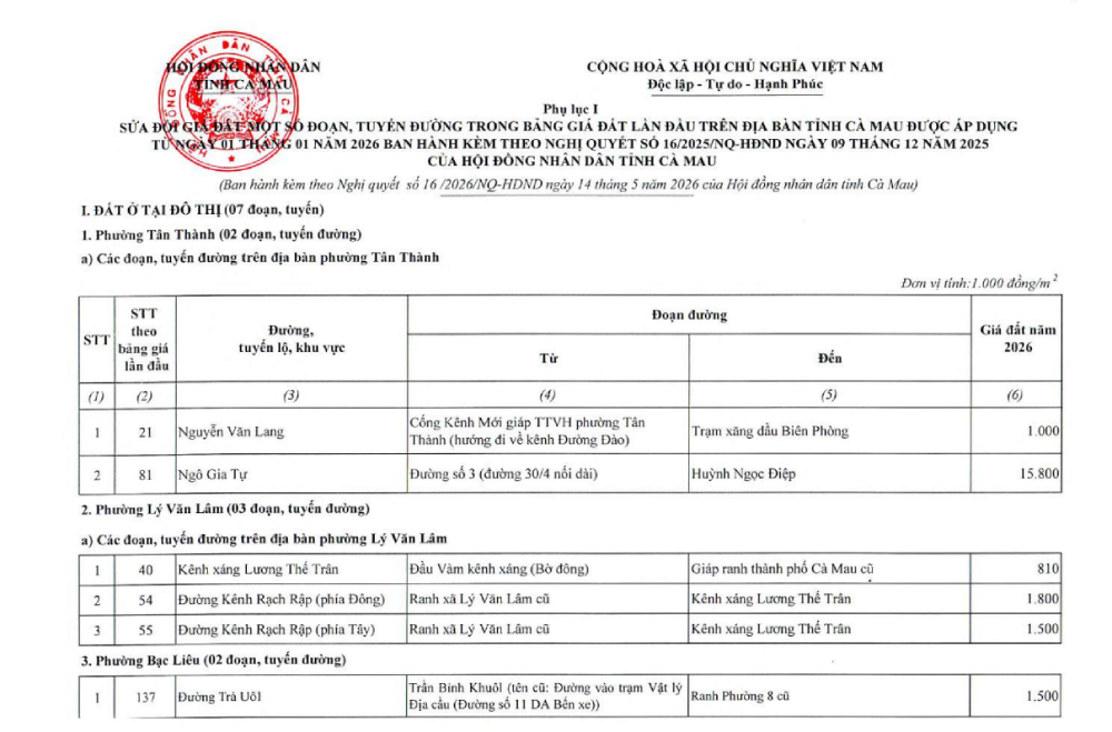 Bảng giá đất Cà Mau 2026 có gì mới sau đợt bổ sung, điều chỉnh loạt tuyến đường?- Ảnh 2. Bảng giá đất Cà Mau 2026 có gì mới sau đợt bổ sung, điều chỉnh loạt tuyến đường?- Ảnh 2.