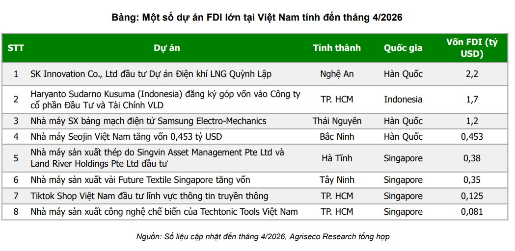 Hơn 3,8 tỷ USD vốn FDI v&agrave;o TP.HCM trong 5 th&aacute;ng- Ảnh 1.