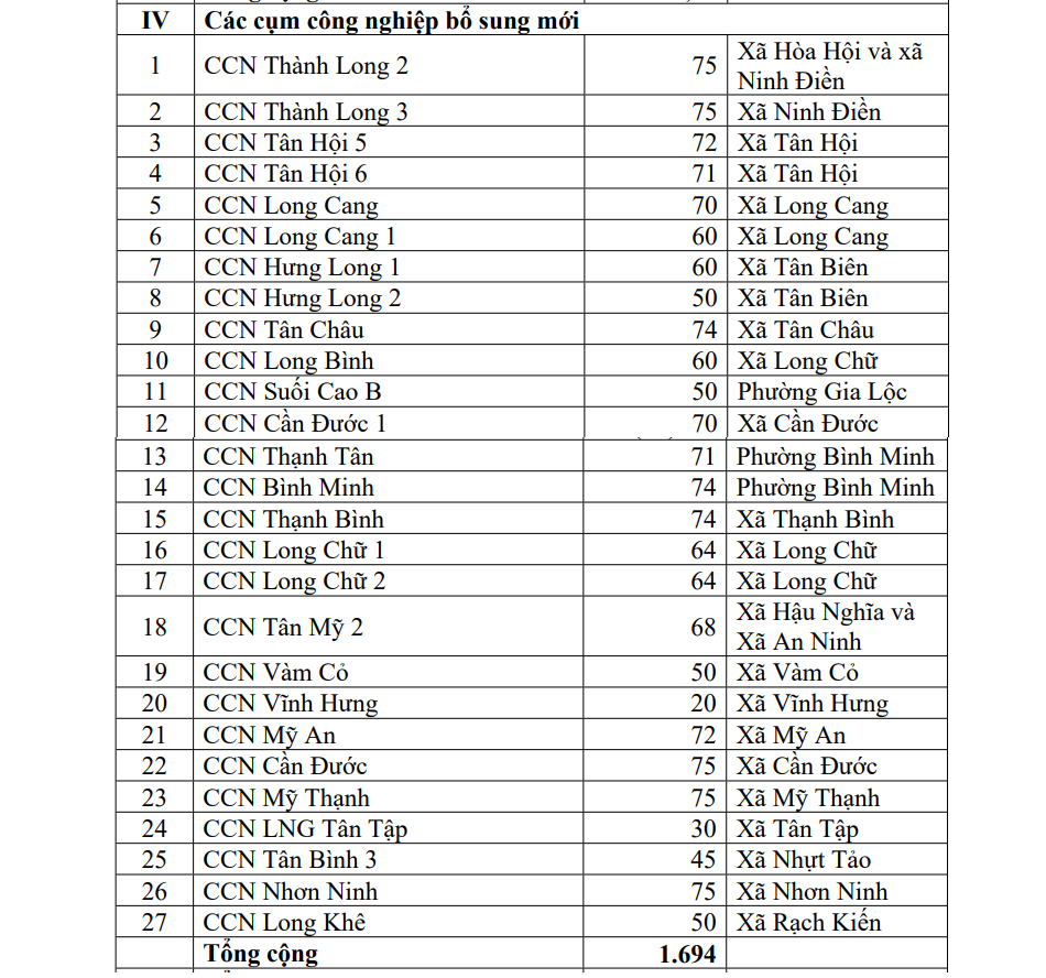 T&acirc;y Ninh quy hoạch hơn 6.200ha cụm c&ocirc;ng nghiệp: 54 cụm đang x&uacute;c tiến đầu tư- Ảnh 2.