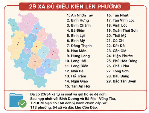 TP.HCM chốt 29 xã lên phường, lấy ý kiến người dân ngay trong hôm nay- Ảnh 1. TP.HCM chốt 29 xã lên phường, lấy ý kiến người dân ngay trong hôm nay- Ảnh 1.