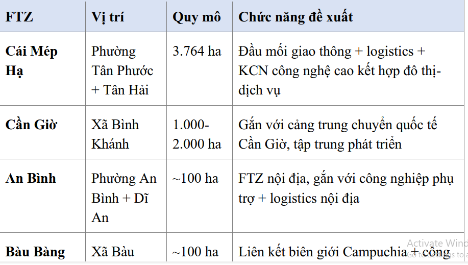 TP.HCM chính thức kích hoạt Khu thương mại tự do, mở cuộc đua hút vốn tỷ USD- Ảnh 3. TP.HCM chính thức kích hoạt Khu thương mại tự do, mở cuộc đua hút vốn tỷ USD- Ảnh 3.