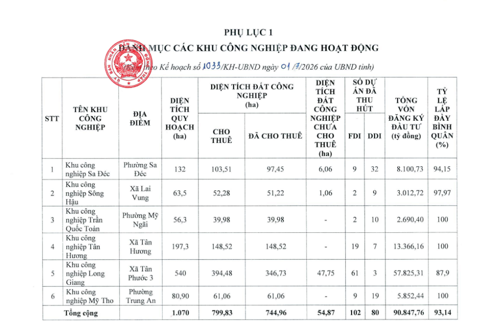 18 khu công nghiệp mới trong kế hoạch của Đồng Tháp sẽ nằm ở những đâu?- Ảnh 2.