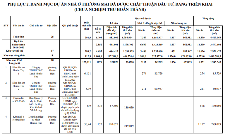 Vĩnh Long, Trà Vinh, Bến Tre: 40.000 căn nhà thương mại đến 2030- Ảnh 3.