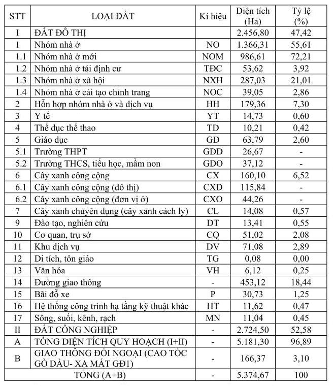Tây Ninh duyệt quy hoạch chuỗi đô thị công nghiệp 5.300ha lớn nhất tỉnh- Ảnh 4.