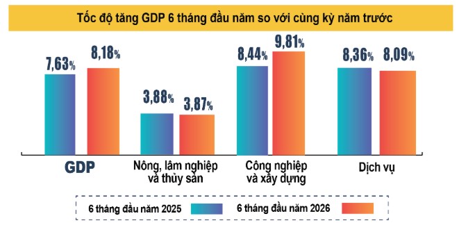 GDP nửa đầu năm 2026 tăng 8,18%- Ảnh 1.