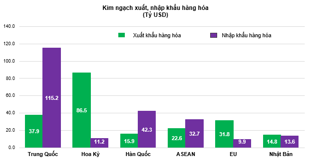 Nửa đầu năm, kim ngạch xuất nhập khẩu đạt gần 550 tỷ USD, nhập si&ecirc;u 16,65 tỷ USD- Ảnh 2.