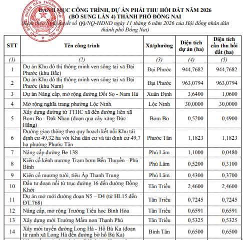 TIN VUI cho người dân Đồng Nai: Hỗ trợ khi thu hồi đất nông nghiệp lên đến 5 lần giá đất- Ảnh 3.