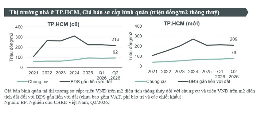Nguồn cung nh&agrave; ở TP.HCM phục hồi- Ảnh 2.