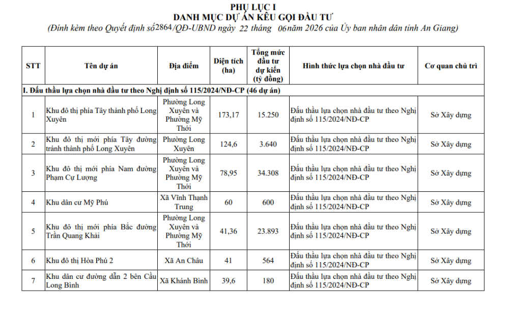 Gỡ vướng 244 dự án, An Giang thúc đẩy danh mục thu hút đầu tư mới- Ảnh 2.