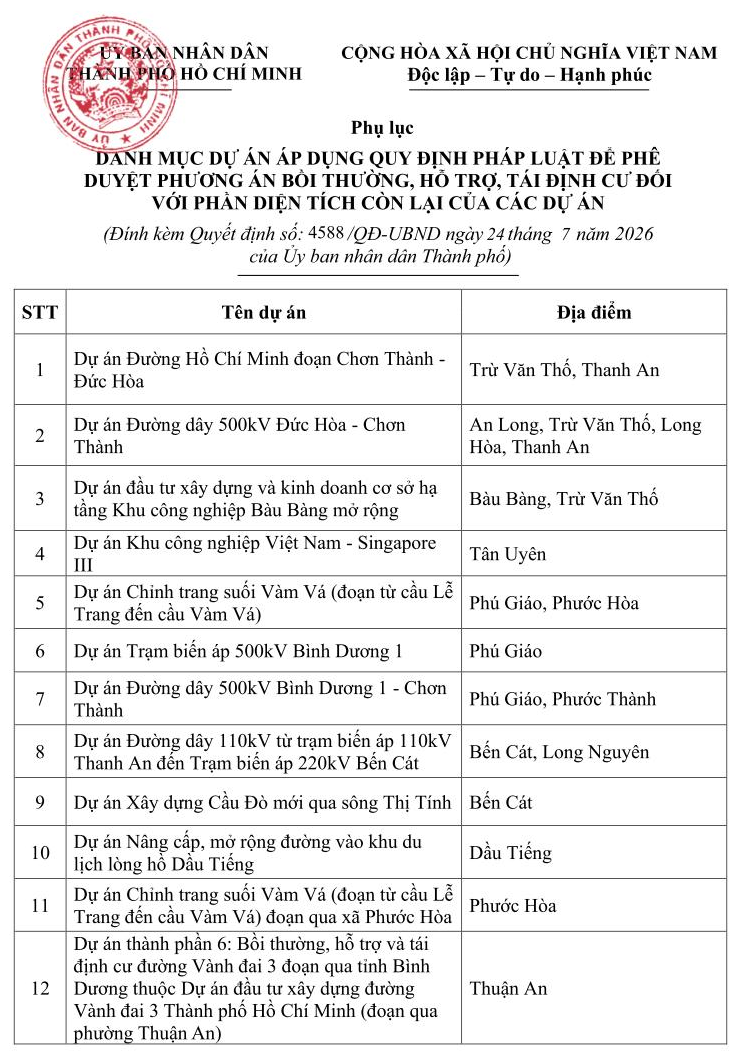 Tin vui lớn cho 25 dự án khu công nghiệp, đường giao thông bị vướng đền bù ở TP.HCM- Ảnh 2.