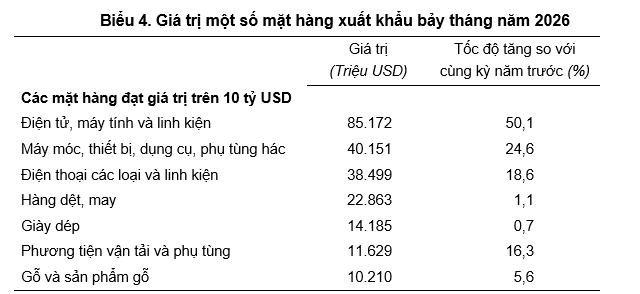 7 tháng 2026: Xuất nhập khẩu đạt gần 660 tỷ USD- Ảnh 2.