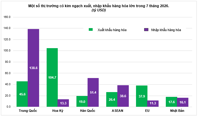 7 tháng 2026: Xuất nhập khẩu đạt gần 660 tỷ USD- Ảnh 3.