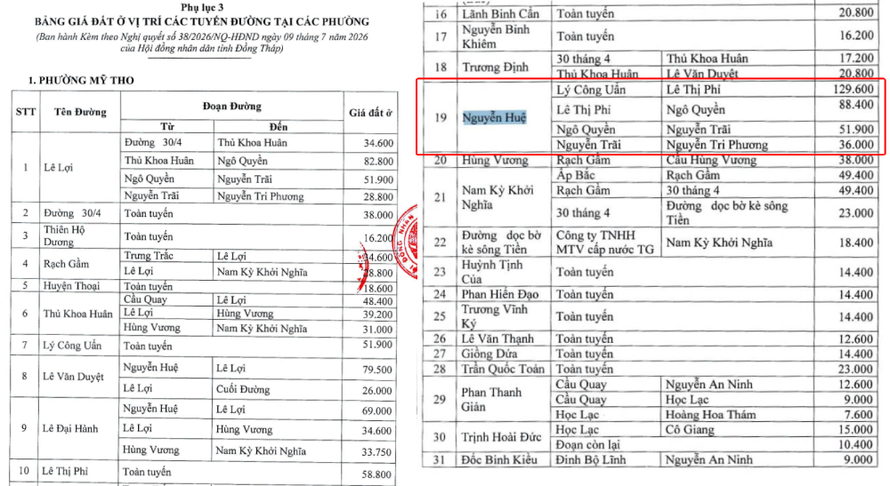 Thu hồi đất tại Đồng Tháp: Loạt mức bồi thường, hỗ trợ mới người dân cần biết- Ảnh 2.