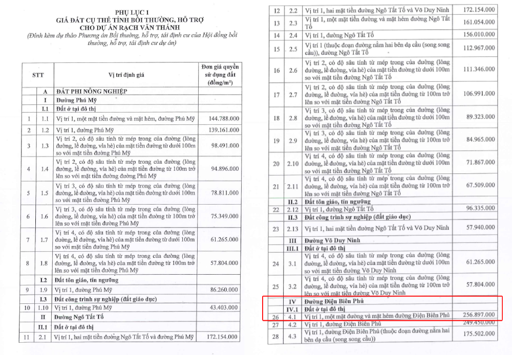 Phương án bồi thường dự án rạch Văn Thánh: Giá đền bù cao nhất gần 257 triệu đồng/m2- Ảnh 2.