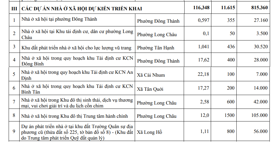 Danh mục 33 dự án nhà ở xã hội tại Vĩnh Long đến năm 2030- Ảnh 3.