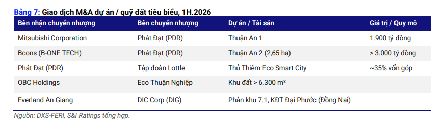 M&A bất động sản sôi động trở lại, nhà đầu tư nội chiếm ưu thế- Ảnh 2.