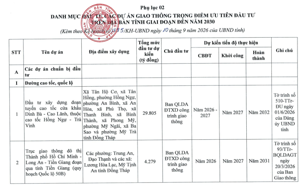 TIN NÓNG HẠ TẦNG: Danh mục 4 dự án cấp bách Tây Ninh, 17 tuyến đường mới Đồng Tháp- Ảnh 4.