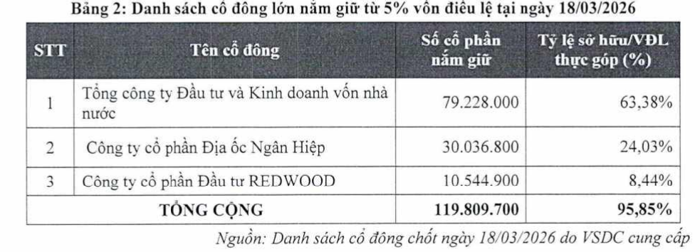 SCIC ra gi&aacute; hơn 8.500 tỷ đồng cho doanh nghiệp nắm &ldquo;đất v&agrave;ng&rdquo; trung t&acirc;m TP.HCM- Ảnh 2.