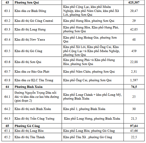 4 cực bất động sản mới của Đồng Th&aacute;p gọi t&ecirc;n G&ograve; C&ocirc;ng, Mỹ Tho, Sa Đ&eacute;c, Cao L&atilde;nh- Ảnh 2.