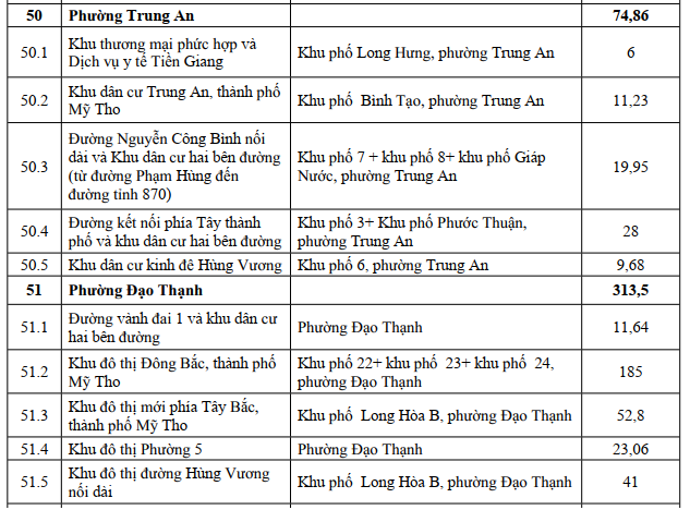 4 cực bất động sản mới của Đồng Th&aacute;p gọi t&ecirc;n G&ograve; C&ocirc;ng, Mỹ Tho, Sa Đ&eacute;c, Cao L&atilde;nh- Ảnh 3.