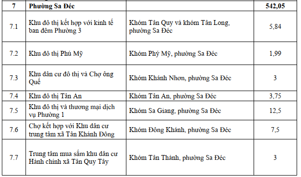 4 cực bất động sản mới của Đồng Th&aacute;p gọi t&ecirc;n G&ograve; C&ocirc;ng, Mỹ Tho, Sa Đ&eacute;c, Cao L&atilde;nh- Ảnh 4.