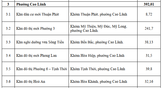 4 cực bất động sản mới của Đồng Th&aacute;p gọi t&ecirc;n G&ograve; C&ocirc;ng, Mỹ Tho, Sa Đ&eacute;c, Cao L&atilde;nh- Ảnh 6.