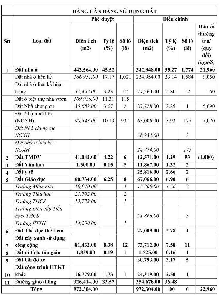 Đà Nẵng lấy ý kiến điều chỉnh khu đô thị 97 ha: Bỏ 115 lô biệt thự, tăng hơn 500 lô liền kề- Ảnh 1.