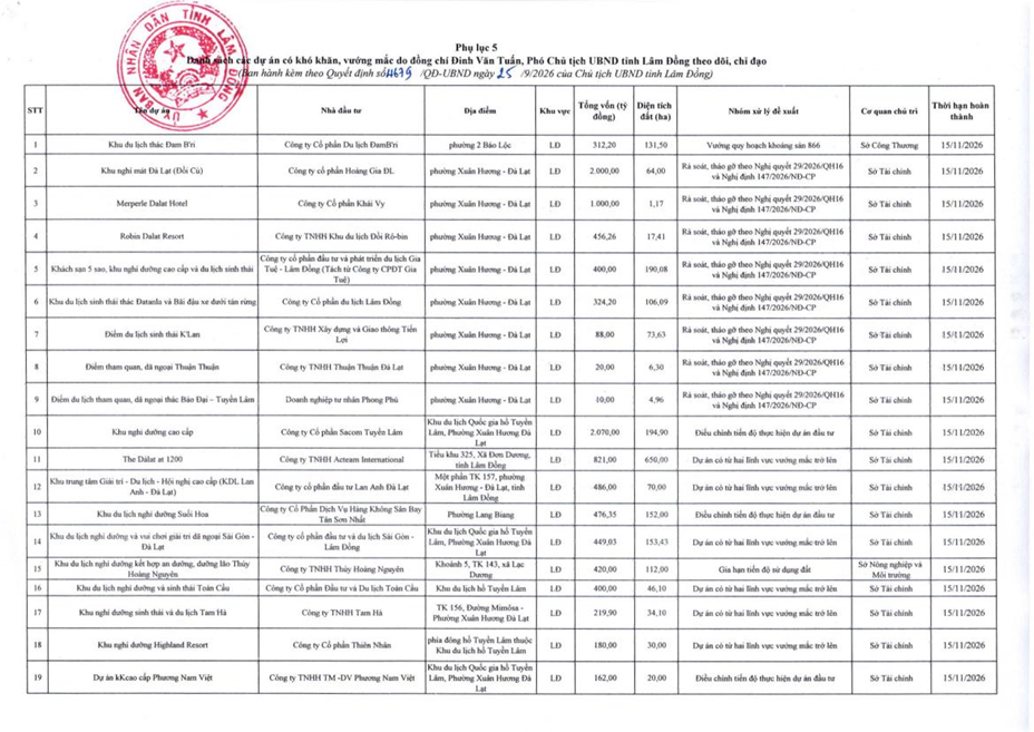 L&acirc;m Đồng gỡ n&uacute;t thắt 36 dự &aacute;n gần 3.000 ha hơn 11.700 tỷ- Ảnh 2.