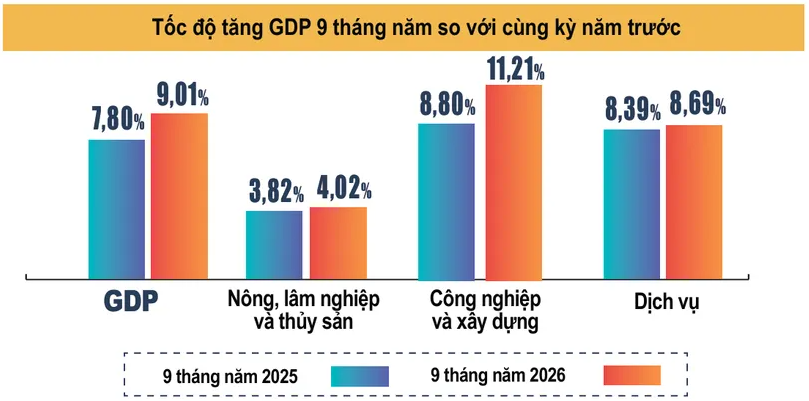 GDP qu&yacute; 3/2026 tăng 9,95%- Ảnh 1.