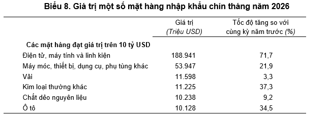 9 th&aacute;ng 2026: Tổng kim ngạch xuất nhập khẩu đạt hơn 888 tỷ USD- Ảnh 3.