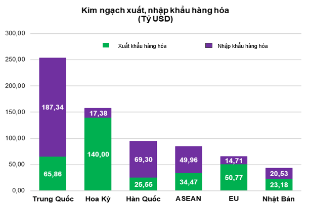 9 th&aacute;ng 2026: Tổng kim ngạch xuất nhập khẩu đạt hơn 888 tỷ USD- Ảnh 4.