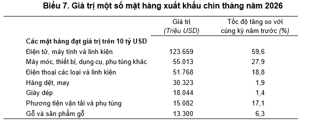 9 th&aacute;ng 2026: Tổng kim ngạch xuất nhập khẩu đạt hơn 888 tỷ USD- Ảnh 2.