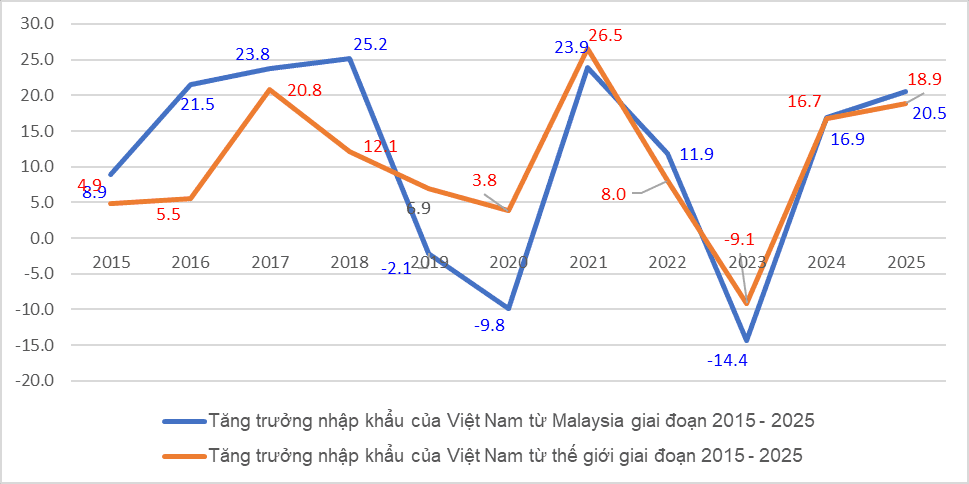 Thương mại Việt Nam – Malaysia tăng vọt 44%, đạt gần 17,4 tỷ USD chỉ sau 9 tháng- Ảnh 2.