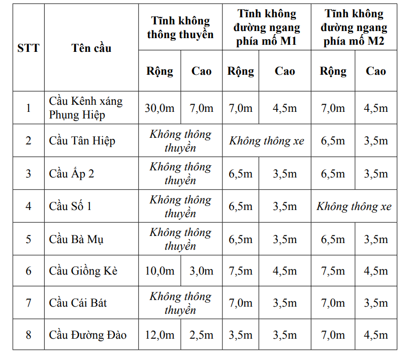 8 xã, phường ở Cà Mau sắp có tuyến đường 50km đi qua, xây mới 19 cây cầu- Ảnh 3.