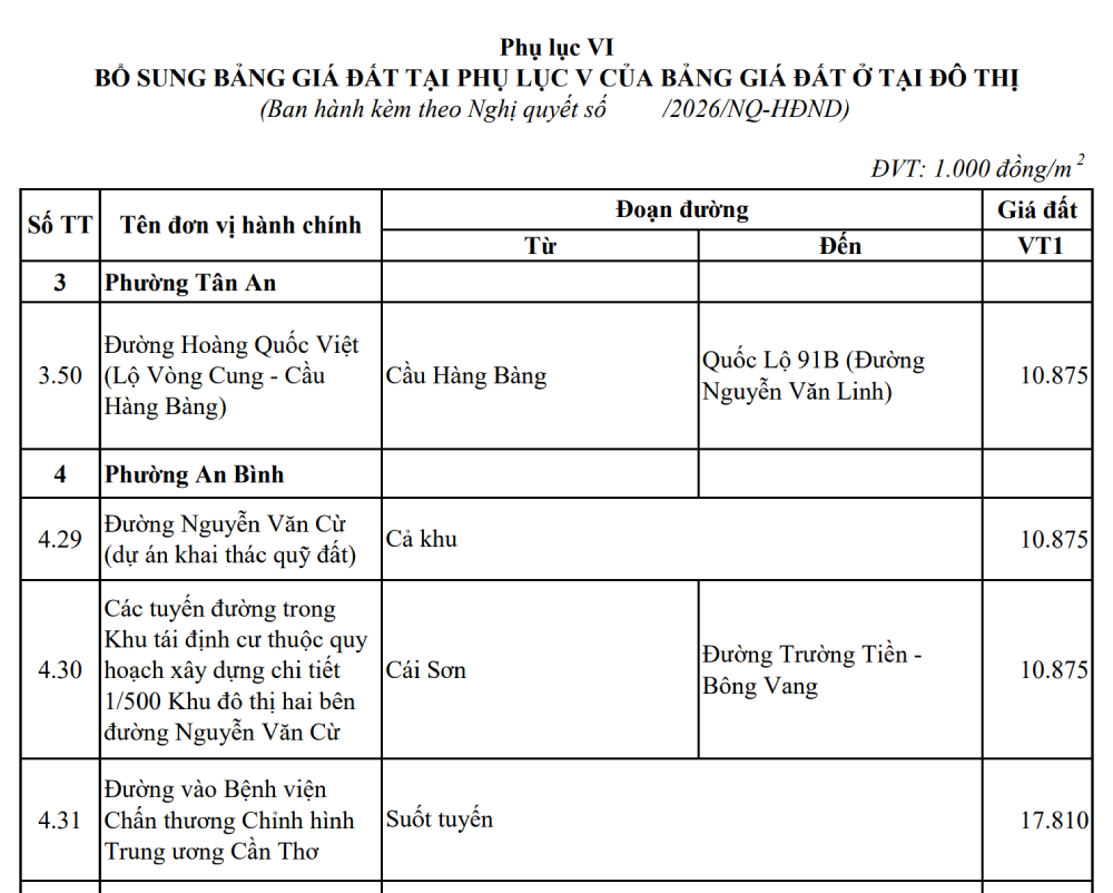 Bảng giá đất Cần Thơ 2026 có gì mới sau đợt bổ sung, điều chỉnh loạt tuyến đường, khu vực?- Ảnh 3.