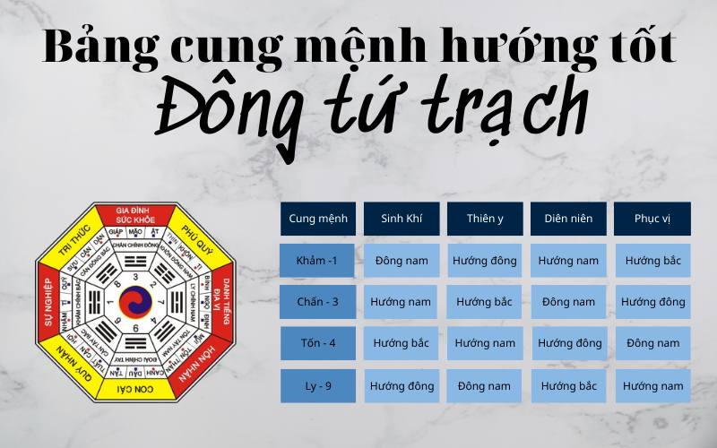 Đông tứ trạch là gì? Cách xác định hướng nhà phong thủy