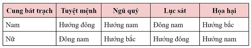 nam và nữ gia chủ Quý Dậu đều thuộc tây tứ mệnh
