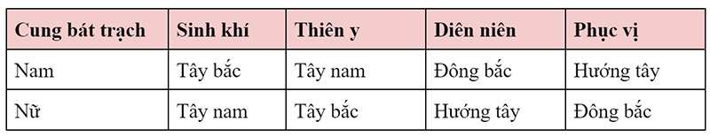 Quý Dậu mạng nam và nữ sẽ hợp với các hướng theo bảng sau