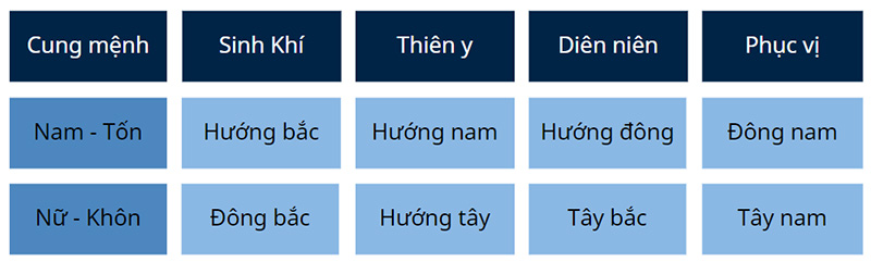 nam và nữ gia chủ Mậu Ngọ có quẻ mệnh tốn sẽ hợp với các hướng