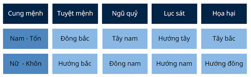 hướng xấu mà nam và nữ gia chủ tuổi Mậu Ngọ 1978 không nên phạm