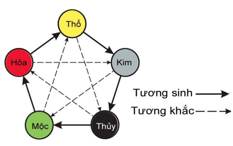 Mệnh Kim hợp với mệnh nào, khắc với mệnh nào?