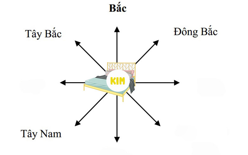 Mệnh kim ngủ quay đầu hướng nào