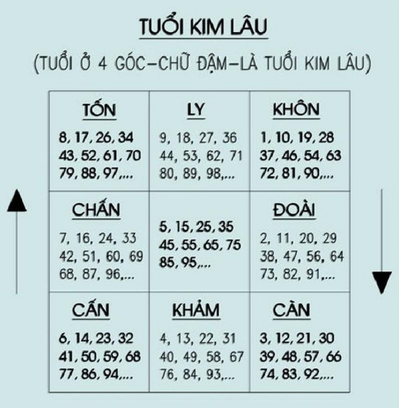 Cách tính tam tai