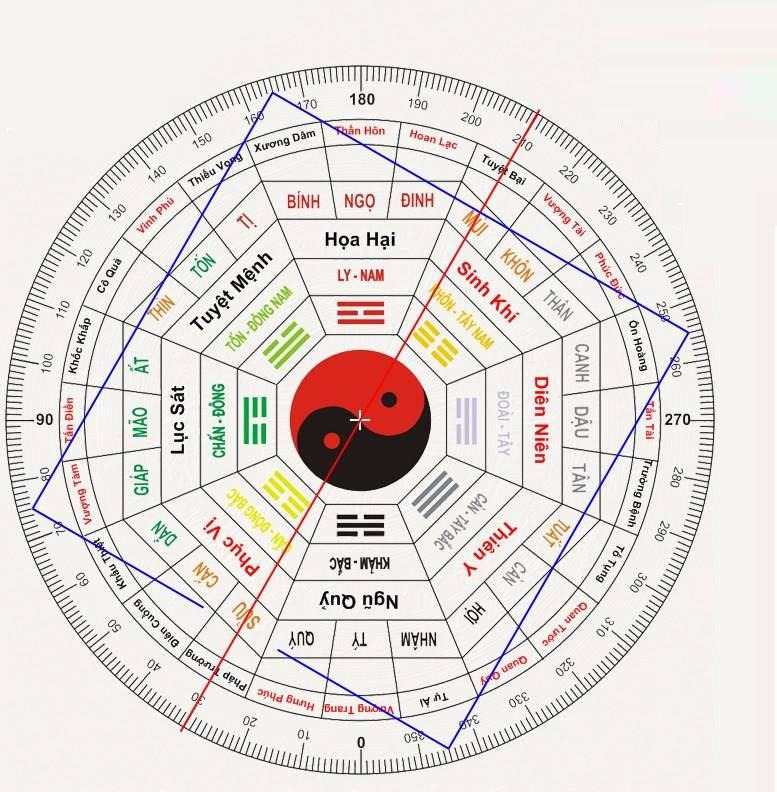 Cách xác định hướng Thiên Y