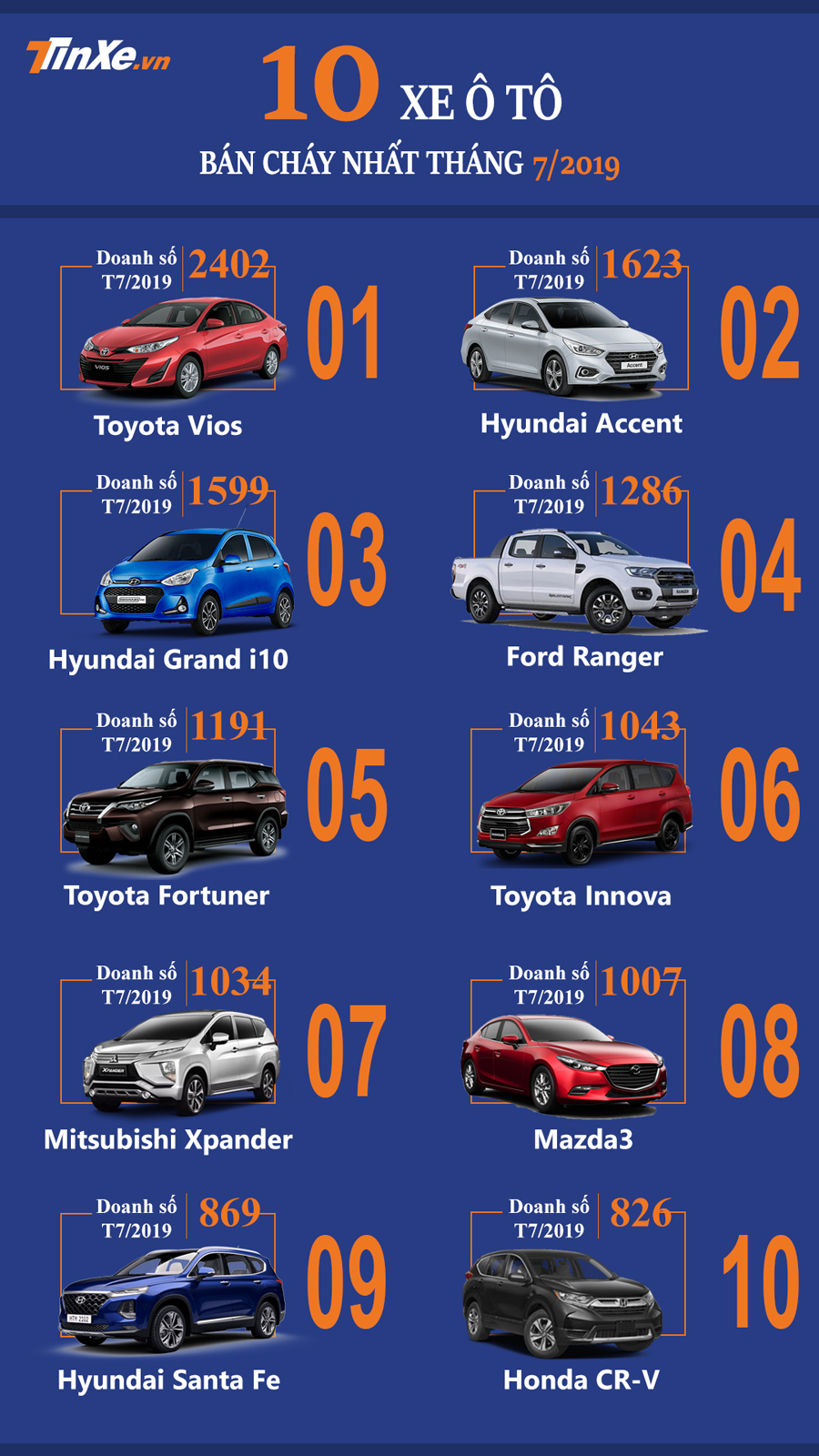 Top 10 mẫu &ocirc; t&ocirc; b&aacute;n chạy nhất thị trường Việt th&aacute;ng 7/2019