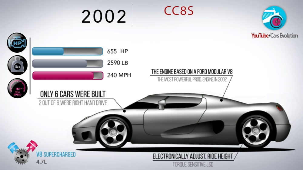 Koenigsegg CC8S ra mắt năm 2002 và bắt đầu chuỗi thành công của thương hiệu Thụy Điển