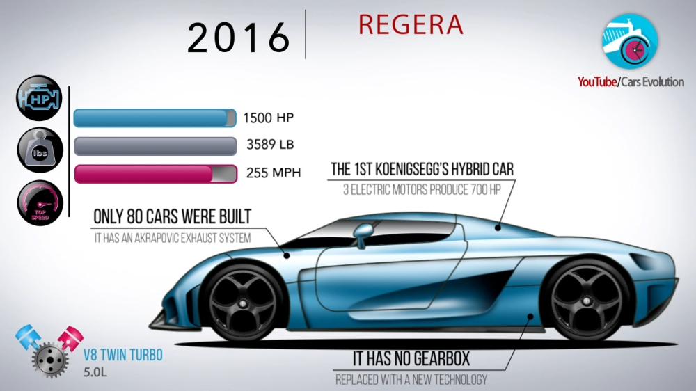 Koenigsegg Regera ra mắt năm 2016, là mẫu xe hybrid đầu tiên của công ty và nó không hề trang bị hộp số