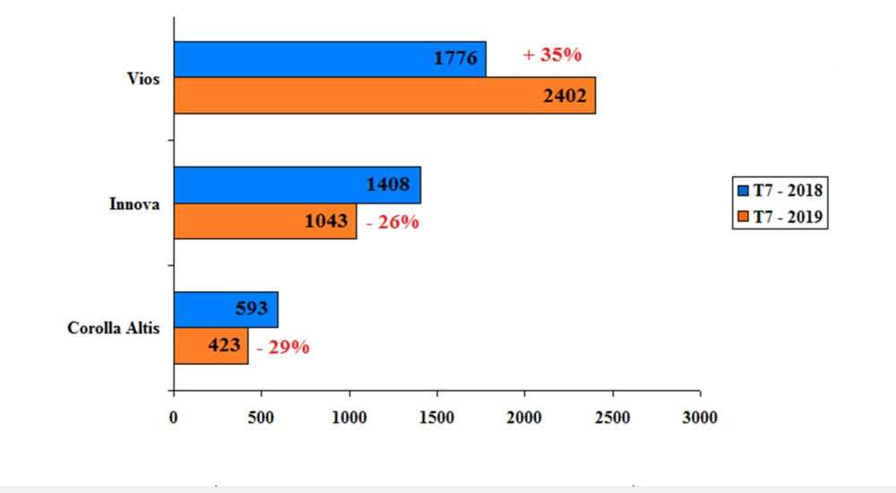 Doanh số b&aacute;n th&aacute;ng 7/2019 so với th&aacute;ng 7/2018 của c&aacute;c mẫu xe lắp r&aacute;p trong nước (Đơn vị: xe)