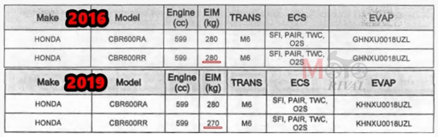 Th&ocirc;ng số Honda CBR600RR 2019 so với mẫu CBR600RR đ&atilde; ngừng sản xuất v&agrave;o năm 2016
